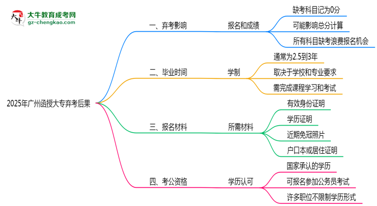 2025年廣州函授大專棄考后果：影響征信或下次報名？