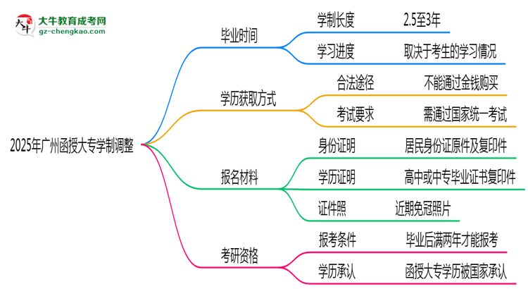 廣州函授大專2025年學(xué)制調(diào)整：最快多久能拿畢業(yè)證？思維導(dǎo)圖