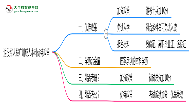 【圖文】退役軍人報(bào)廣州成人本科有加分？2025年優(yōu)待政策詳解