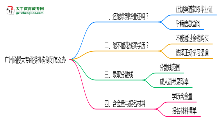 速看！廣州函授大專函授機構(gòu)倒閉怎么辦？2025年畢業(yè)證補救方案公布