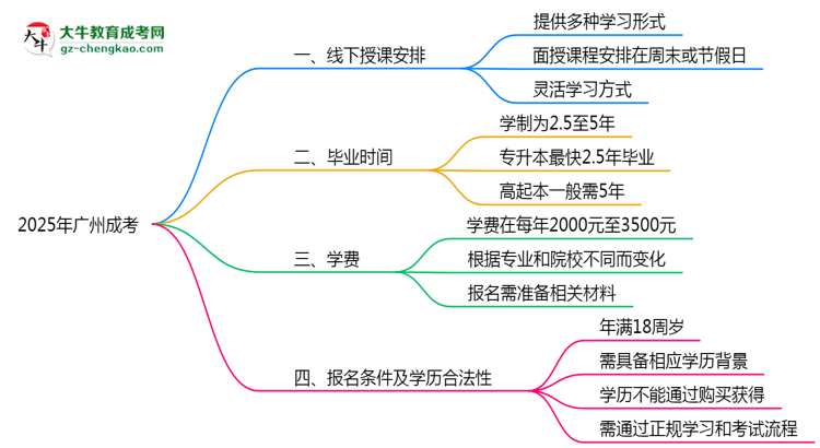 廣州成考線下授課嗎？2025年面授課程安排說(shuō)明思維導(dǎo)圖