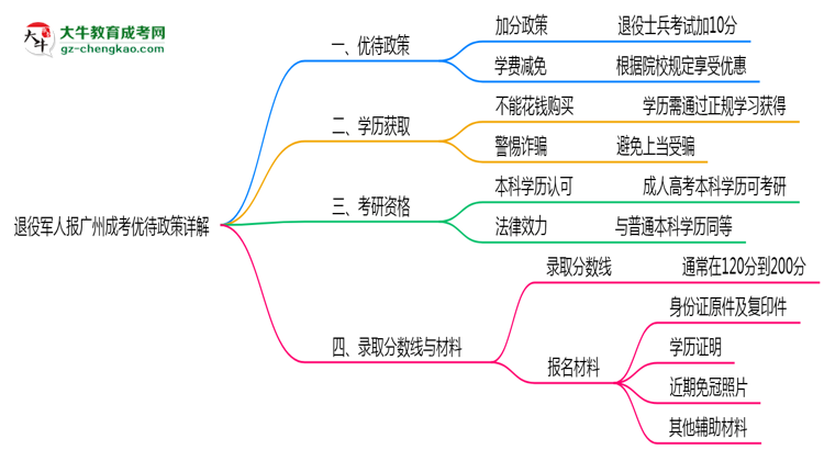 退役軍人報(bào)廣州成考有加分？2025年優(yōu)待政策詳解思維導(dǎo)圖