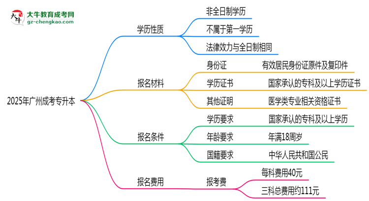 【圖文】2025年廣州明確界定：成考專升本學(xué)歷屬第一學(xué)歷嗎？