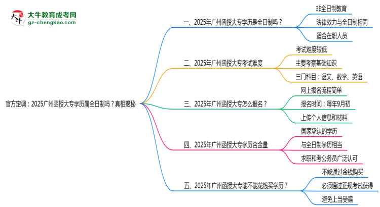 官方定調(diào)：2025廣州函授大專學(xué)歷屬全日制嗎？真相揭秘思維導(dǎo)圖