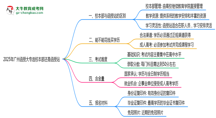 2025年廣州函授大專選校本部還是函授站？6大對比解析思維導(dǎo)圖