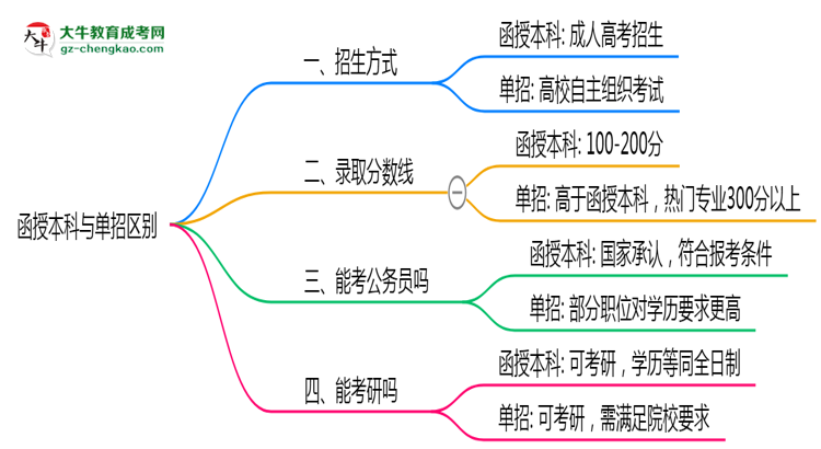 函授本科與單招區(qū)別在哪？2025年廣州考生必看對(duì)比指南思維導(dǎo)圖