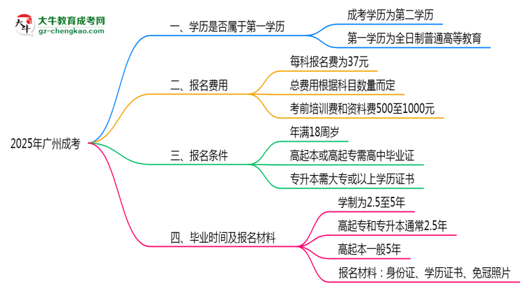 2025年廣州明確界定：成考學(xué)歷屬第一學(xué)歷嗎？思維導(dǎo)圖