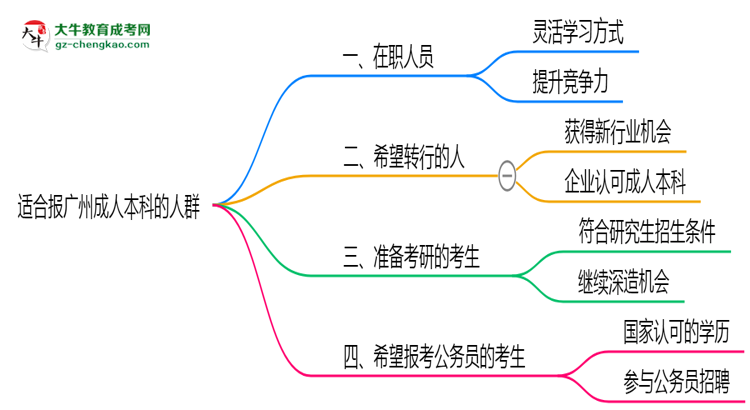 【答疑】哪些人適合報(bào)廣州成人本科？2025年四類(lèi)人群推薦名單