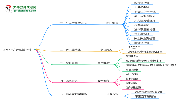 2025年廣州函授本科學(xué)歷能考哪些證？十大熱門證書(shū)盤(pán)點(diǎn)思維導(dǎo)圖