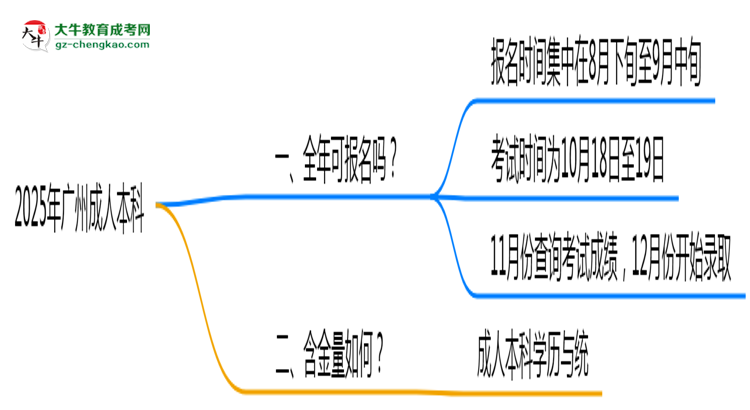 廣州成人本科全年可報(bào)名？2025年報(bào)考時(shí)間節(jié)點(diǎn)更新思維導(dǎo)圖