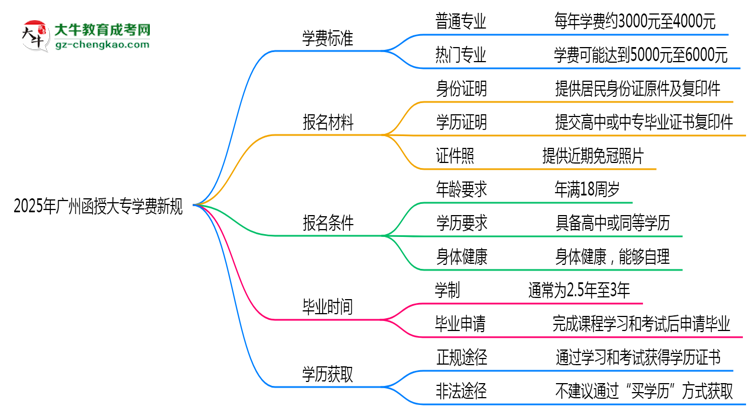 廣州2025函授大專學(xué)費(fèi)新規(guī)：各院校收費(fèi)標(biāo)準(zhǔn)完整公示思維導(dǎo)圖