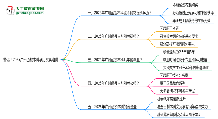 警惕！2025廣州函授本科學(xué)歷買賣陷阱（官方聲明）思維導(dǎo)圖