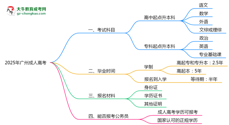 必看！2025廣州成人高考入學(xué)考試科目及備考策略匯總思維導(dǎo)圖