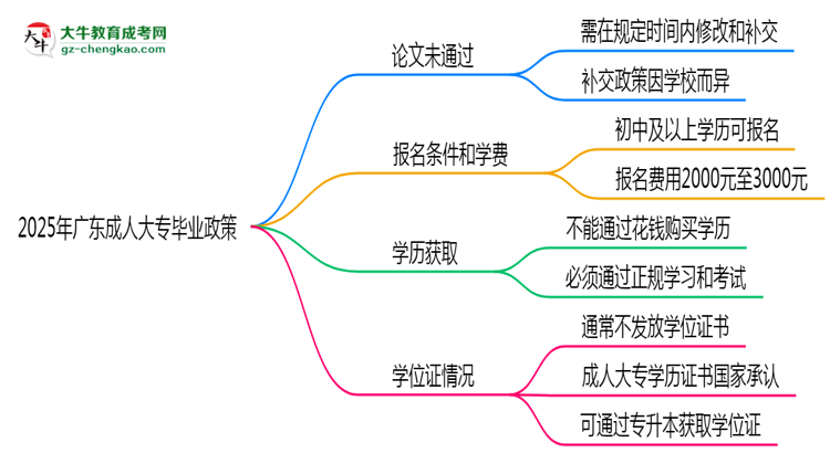 2025年廣東成人大專論文未通過能否補(bǔ)交？畢業(yè)規(guī)則調(diào)整