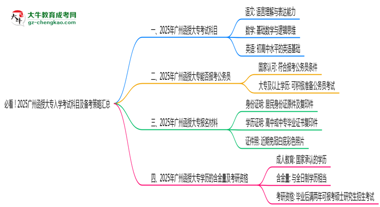 必看！2025廣州函授大專(zhuān)入學(xué)考試科目及備考策略匯總思維導(dǎo)圖