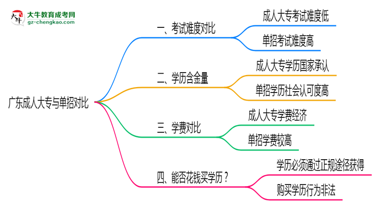 廣東成人大專和單招哪個更難？2025年考試難度對比思維導(dǎo)圖