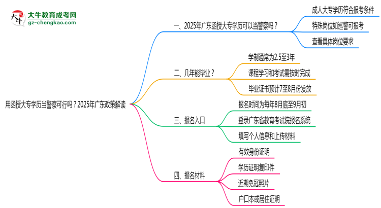 用函授大專學歷當警察可行嗎？2025年廣東政策解讀思維導圖