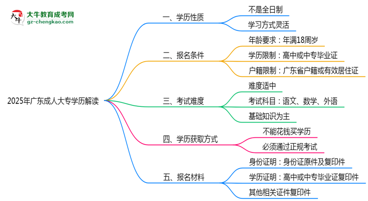 官方定調(diào)：2025廣東成人大專學(xué)歷屬全日制嗎？真相揭秘思維導(dǎo)圖