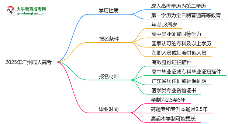 【圖文】2025年廣州明確界定：成人高考學(xué)歷屬第一學(xué)歷嗎？