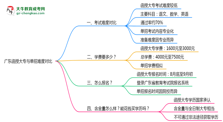 廣東函授大專和單招哪個(gè)更難？2025年考試難度對(duì)比思維導(dǎo)圖