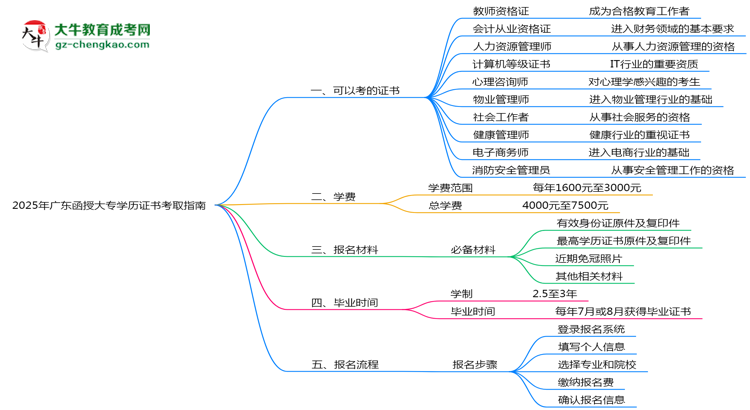 2025年廣東函授大專學歷能考哪些證？十大熱門證書盤點思維導(dǎo)圖