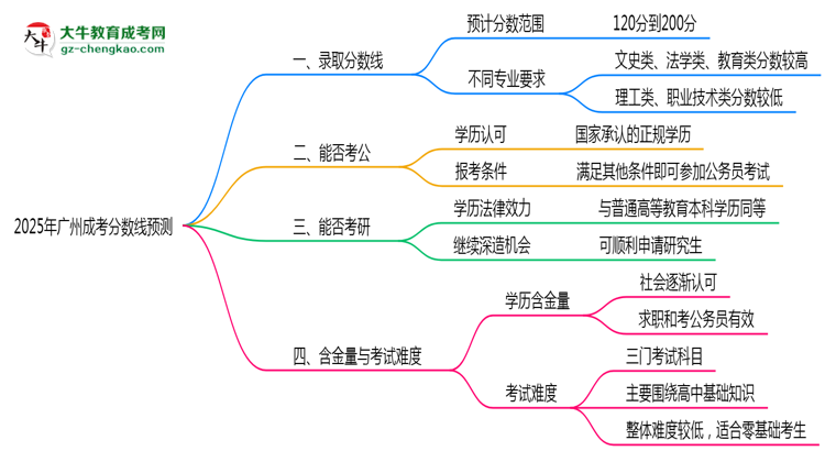 2025廣州成考分?jǐn)?shù)線預(yù)測：各專業(yè)錄取標(biāo)準(zhǔn)搶先看思維導(dǎo)圖