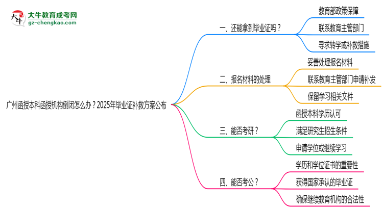 廣州函授本科函授機構(gòu)倒閉怎么辦？2025年畢業(yè)證補救方案公布思維導(dǎo)圖