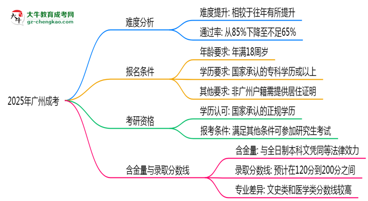 【詳解】2025廣州成考難度升級？各科目通過率數(shù)據(jù)曝光