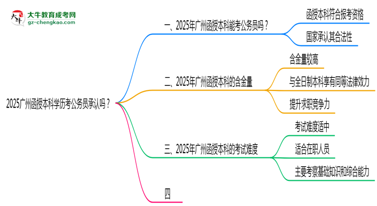 2025廣州函授本科學(xué)歷考公務(wù)員承認(rèn)嗎？官方回應(yīng)來了思維導(dǎo)圖