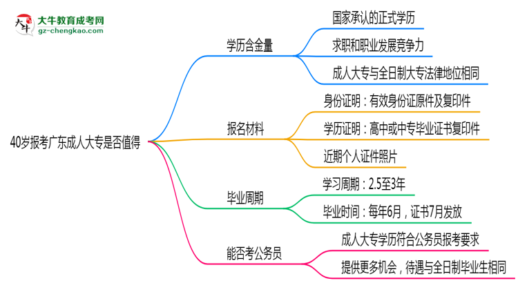 40歲報(bào)考廣東成人大專是否值得？2025年學(xué)歷含金量解析思維導(dǎo)圖