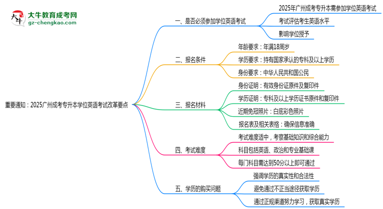 重要通知：2025廣州成考專升本學(xué)位英語考試改革要點思維導(dǎo)圖