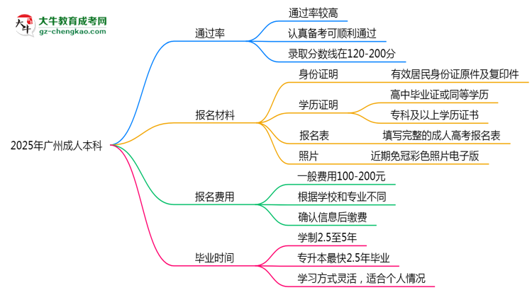 2025年廣州成人本科真能“到場(chǎng)即過”？通過率數(shù)據(jù)曝光思維導(dǎo)圖