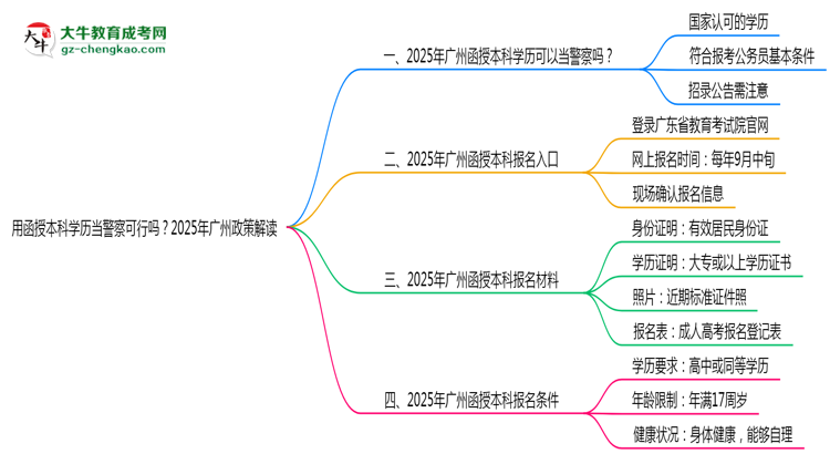 用函授本科學歷當警察可行嗎？2025年廣州政策解讀思維導圖