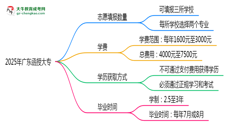 廣東函授大專能填幾個志愿？2025年志愿填報規(guī)則變更思維導圖