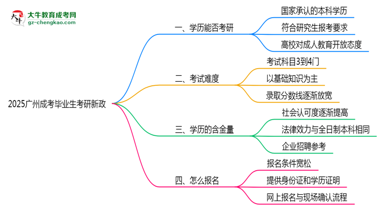 【重磅】2025廣州成考畢業(yè)生考研新政：這些限制需注意