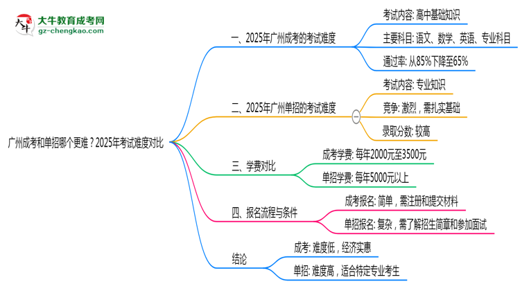 廣州成考和單招哪個更難？2025年考試難度對比思維導圖