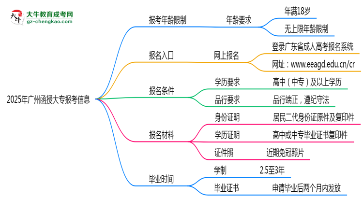 2025年廣州省函授大專報考年齡限制是多少歲？思維導(dǎo)圖