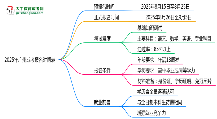 速看！2025年廣州成考報名時間表+流程全解析思維導(dǎo)圖