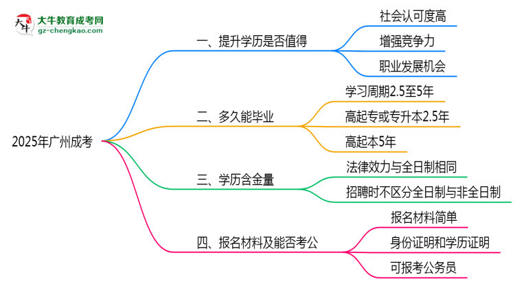 40歲報(bào)考廣州成考是否值得？2025年學(xué)歷含金量解析思維導(dǎo)圖