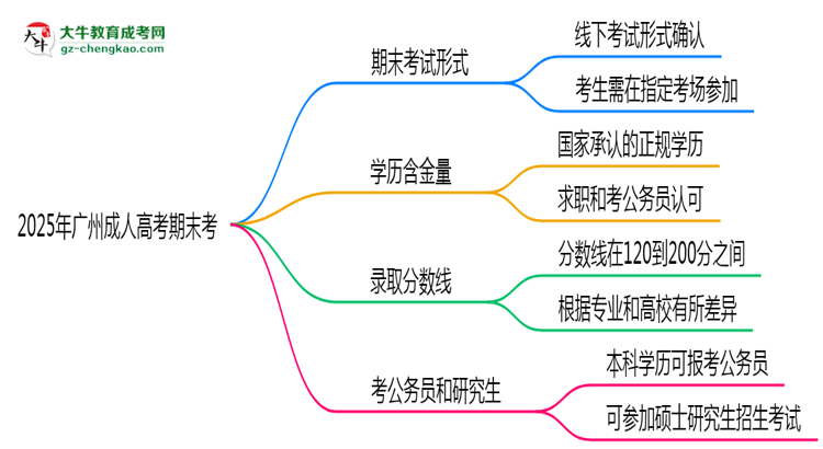 2025年廣州成人高考期末考線上考？考試形式官方確認(rèn)