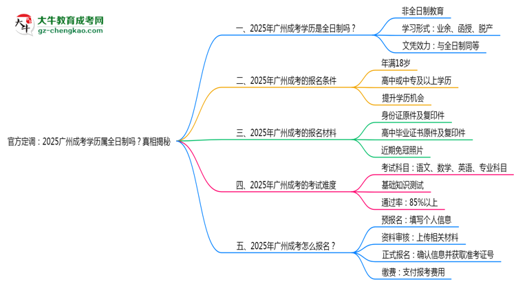 官方定調(diào)：2025廣州成考學(xué)歷屬全日制嗎？真相揭秘思維導(dǎo)圖
