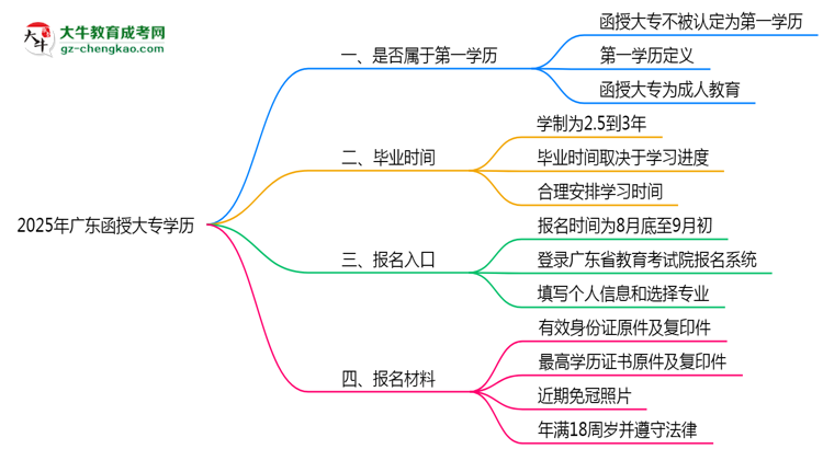 2025年廣東明確界定：函授大專學(xué)歷屬第一學(xué)歷嗎？思維導(dǎo)圖