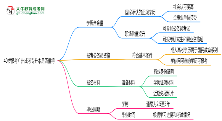 40歲報(bào)考廣州成考專升本是否值得？2025年學(xué)歷含金量解析思維導(dǎo)圖