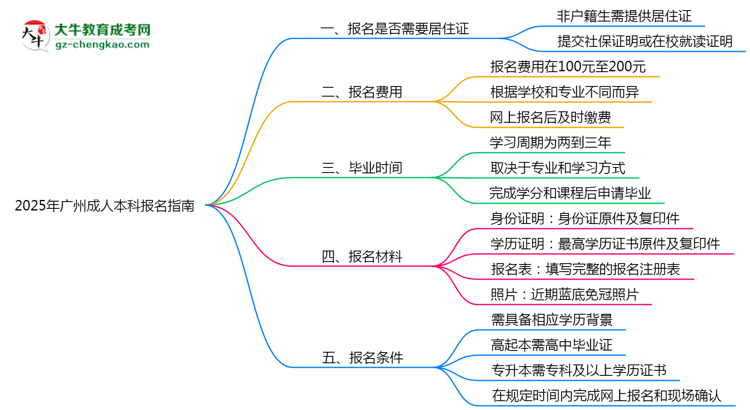 【圖文】非戶(hù)籍生必看！2025年廣州成人本科報(bào)名需居住證嗎？