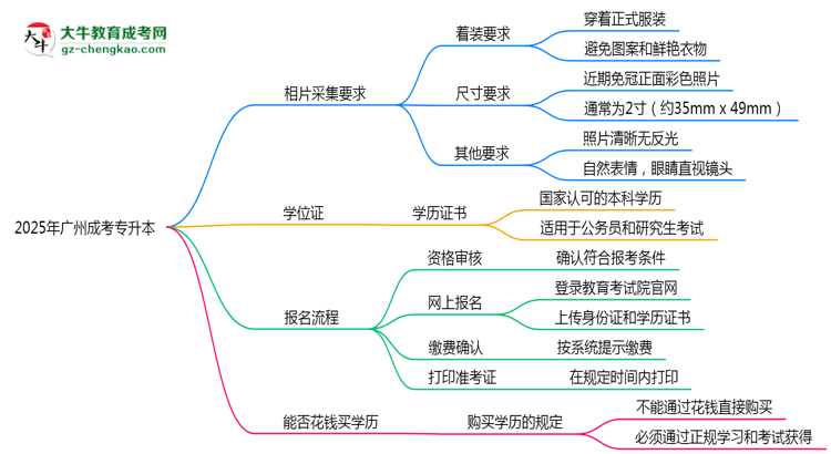 2025年廣州成考專升本照片采集標準：著裝/尺寸要求詳解思維導(dǎo)圖