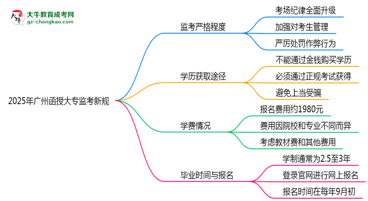 【重磅】2025年廣州函授大專監(jiān)考新規(guī)：考場紀(jì)律會否全面升級？