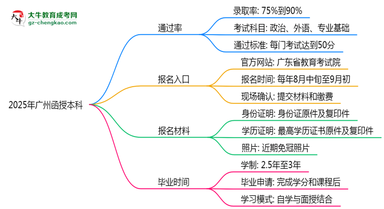 2025年廣州函授本科真能“到場(chǎng)即過(guò)”？通過(guò)率數(shù)據(jù)曝光思維導(dǎo)圖