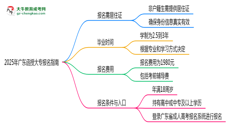 非戶籍生必看！2025年廣東函授大專報名需居住證嗎？思維導(dǎo)圖