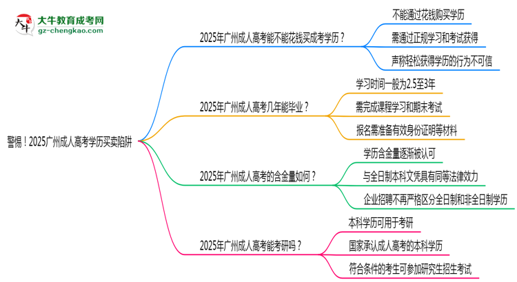 警惕！2025廣州成人高考學(xué)歷買賣陷阱（官方聲明）思維導(dǎo)圖