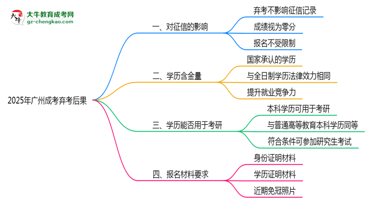 2025年廣州成考棄考后果：影響征信或下次報名？思維導(dǎo)圖